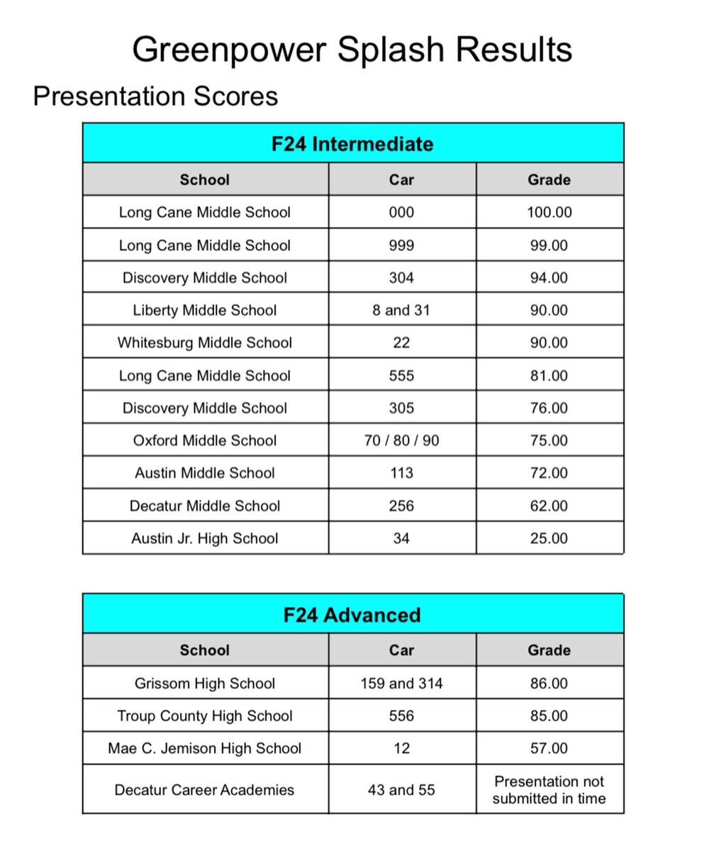 csracinggp's tweet photo. Event scores from our race event yesterday in Decatur, Alabama. We are very proud the students in our program - great job CSR! 🏁 #cougarstrongracing #longcanemiddleschool #greenpowerusa #PointMallard https://t.co/GBbb5FBZYd