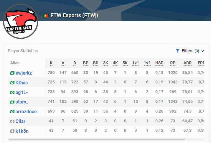 Coredosbinho's tweet photo. Muitos parabéns ao dois campeões da ESEA Main pela @ftwesports , sem nós seria impossivel... ainda bem que demos o slot a estes 😆😭 https://t.co/8592uWtjFX
