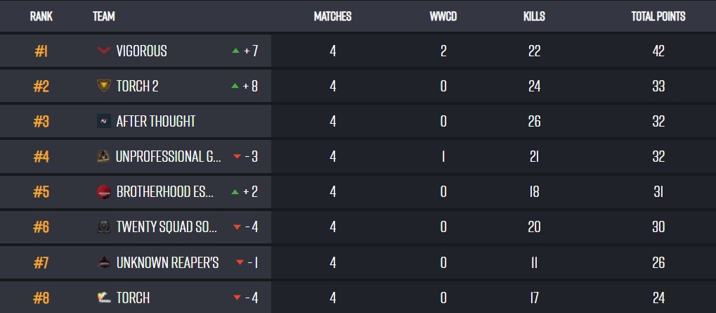 Big win last night in the @BGESportsLLC daily!

A lot of roster changes have happened over the past few weeks, and we are still looking for those solid few players to fill our ranks &amp; keep us on the winning track!

GGs #VigorUS
