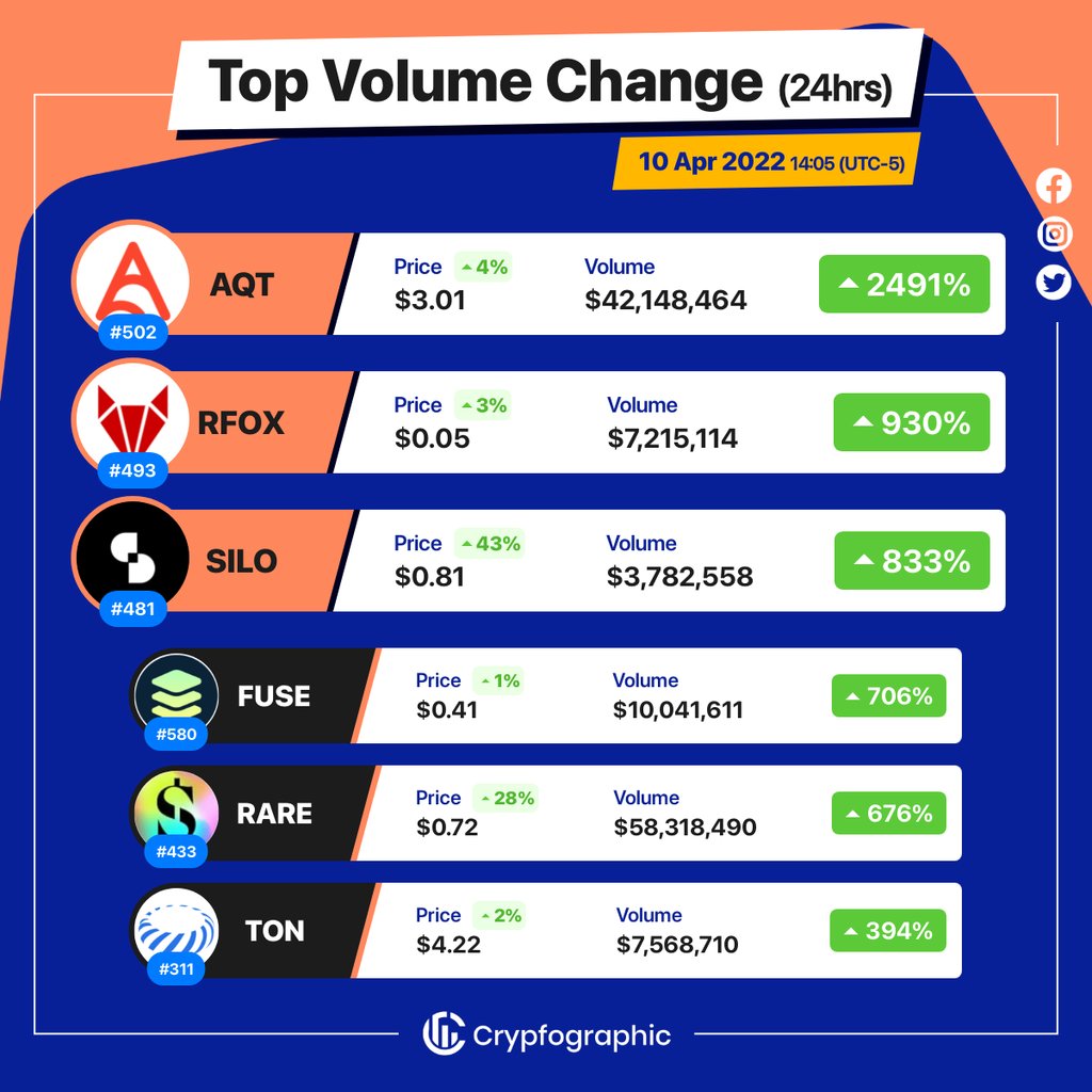 Web3Charts's tweet image. 1. #AlphaQuarkToken $aqt
2. #RedFOXLabs $rfox
3. #SiloFinance $silo
4. #Fuse $fuse
5. #SuperRare $rare
6. #TokamakNetwork $ton
#CrypfographicsTopVolumeGainer24h