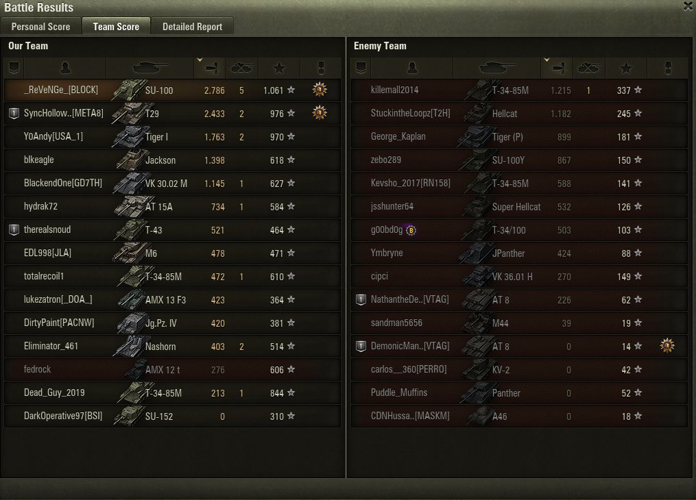 ReVeNGe1989's tweet photo. @worldoftanks IGN: _ReVeNGe_
Tank: SU-100
Base XP: 1061 https://t.co/3l9ZslKfVu