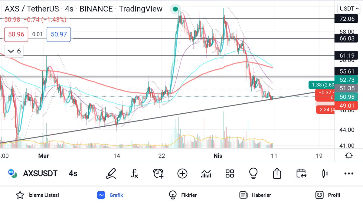 KriptoAkrep's tweet photo. #axs %0.5 zarardayız. Sabır testimiz devam ediyor. Buradan yukarı sekmesi gerek artık. Stratejime ve stopuma sadık bekliyorum. Ytd..
#axsusdt #axstry $axs #altcoin https://t.co/vxejvEAUYg