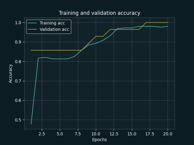 MattRavenhall's tweet photo. Binary classification of SMILES strings with LSTMs, seems to work pretty well (albeit with a tiny dataset).

Full write up on my blog: https://t.co/vSrkolwpeQ

Code in GitHub: https://t.co/9wMGiOKo9f https://t.co/Fno3xg5naj