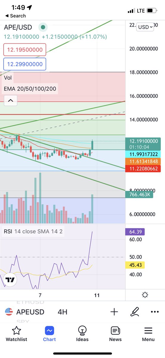 Gaige1101's tweet photo. @GoTrillaGorilla @NFTBeliever @tropoFarmer It looks like it has on the 4 hour timeframe. https://t.co/sz5e0GLbwf