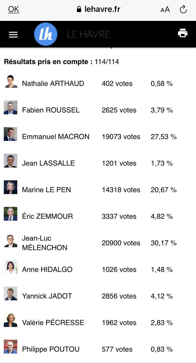FredGouis's tweet image. Au Havre, gros revers pour le maire Edouard Philippe : Mélenchon devant Macron (résultats définitifs)