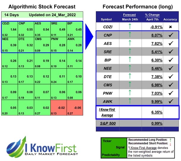 i_Know_First's tweet photo. Stock Market Trends Based on Genetic Algorithms: Returns up to 9.99% in 14 Days
https://t.co/fNI7IkYnvG

#CDZI #CNP #AES #SRE #BIP #NEE #DTE #CMS #PNW #AWK #iknowfirst #utility #utilitiesstocks #utilitystockforecast #stockforecast #topstoks #trading #stockmarket https://t.co/7MObAmpEaG