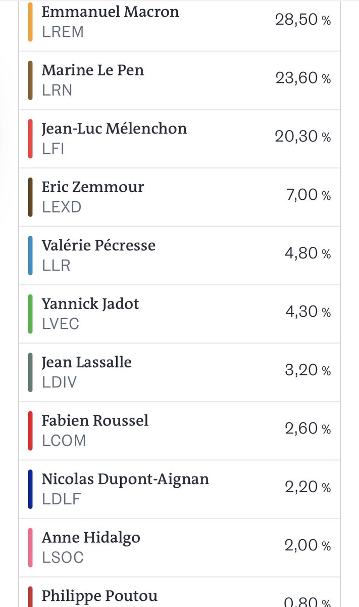 Grim results according to the exit poll as Le Pen takes second place, with Zemmour’s vote adding to the fascists’ tally… Le Pen will face Macron in next week’s second round…

#franceelection #presidentielles2022  #antifa #nopasaran