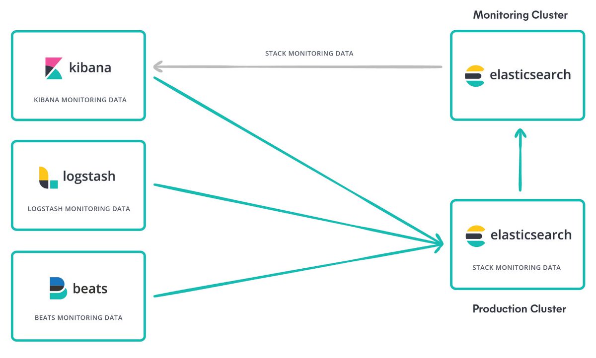 learnk8s's tweet photo. Recommendations, findings and learnings from running a 100TB+ Elasticsearch Logstash Kibana (ELK) stack running on Amazon Elastic Kubernetes Service (EKS) over 2.5 years

➜ https://t.co/zOKYwB2Nop https://t.co/4Z31RK9HvX