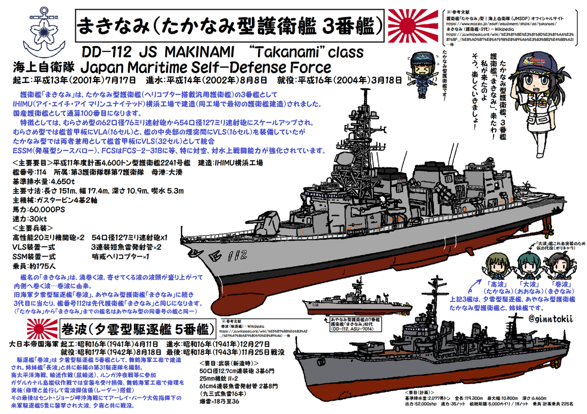 🎺おはようございます!
月曜日の朝です🌅

今日、4月11日は
#日本海軍
重巡洋艦「#足柄」起工日
大正14年(1925年) 

駆逐艦「#浦風」起工日
昭和14年(1939年)

駆逐艦「#巻波」起工日
昭和16年(1941年)

駆逐艦「#秋雲」進水日です
昭和16年(1941年)

要🧴😷コロナ&花粉対策
/(‾▽‾)✨#艦これ 