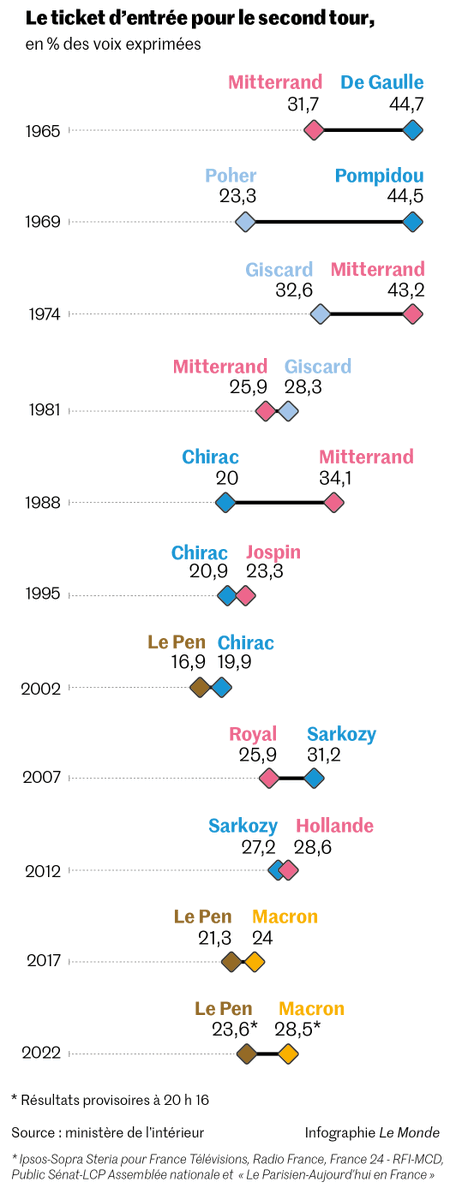 LM_enCartes's tweet photo. Présidentielle - Le ticket d'entrée pour le second tour. Comparatif historique @lemondefr https://t.co/rHbuHGzFVn…
@LM_enCartes https://t.co/1wW7XkeWoO