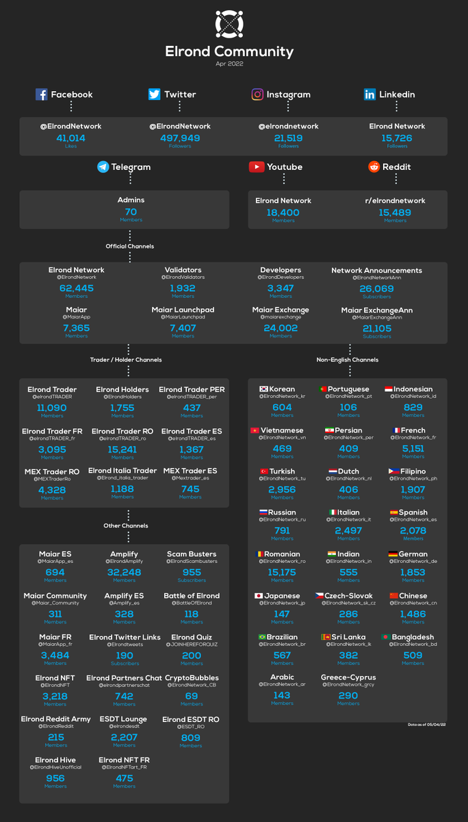 MultiversXUSA's tweet photo. The #Elrond ecosystem continues to grow and with that the community.

Updated numbers below

There are many other smaller $EGLD related channels too and we are only just getting started

https://t.co/493JgRvDSQ https://t.co/w5va0rbL7N