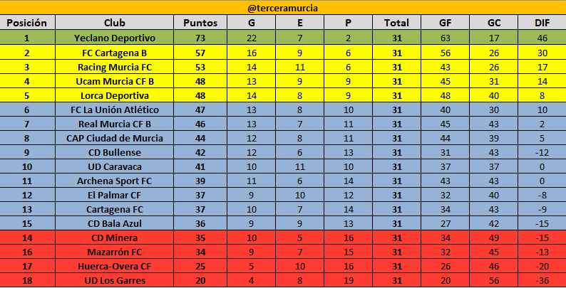 Así quedan los resultados y la clasifiación tras la jornada 31 de <a href="/treceraG13/">Trecera.com ⚽️</a>. <a href="/todofutbolmurci/">Todo-Fútbol-Murciano</a> <a href="/SoyTerceraGXIII/">Fútbol Región de Murcia | 1RFEF • 2RFEF • 3RFEF</a> @InterDeportivo <a href="/MurciaDeportivo/">Murcia Deportivo</a> <a href="/7Silva744682045/">Javi Silva</a> @tonimor87115159 <a href="/JavierPalaciosE/">Javier Palacios</a> <a href="/chorry313/">Fini</a> <a href="/JulinMo/">Julian Muñoz Ortega</a> @Jaime_GarciaM <a href="/Jangel_Fdez/">José Ángel Fernández</a> @MPalao27