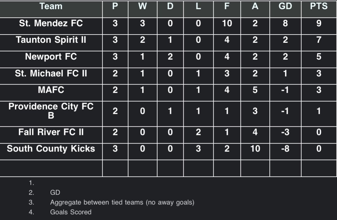 Ocean State Soccer League (@oceanstatesl) on Twitter photo 