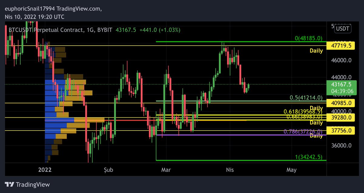 #Btc grafiği aşağıdaki gibidir. En güvenli bölge 0.618 bölgesidir. 0.5 bölgesi gelirse denerim.