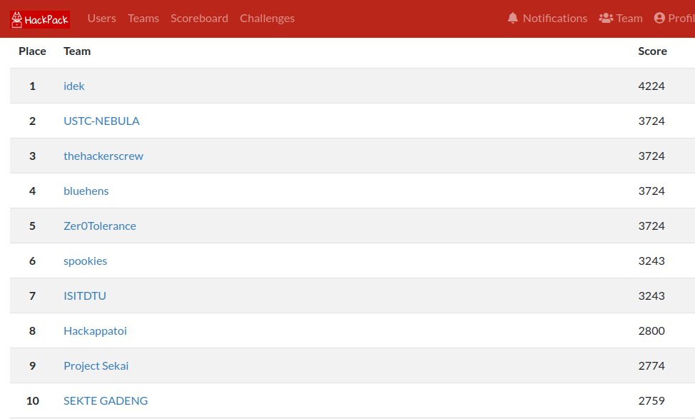 0tolerance_ctf's tweet photo. We've been busy this weekend! Scoring 5th place on 2 CTFs back to back. The top teams were just one challenge solve apart from each other. Thanks to both @HackPackCTF  and @SecuriNets for the fun challenges!

See you at the finals.🏴🏴 https://t.co/zpo5PtnLEM