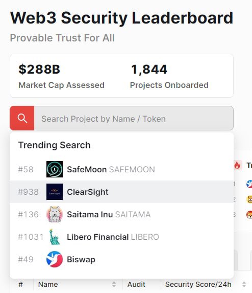 We are trending on CertiK! 🔥 

Probably nothing. 

#Trending #BUIDL #ClearSight #BNBchain #CertiK $CLST