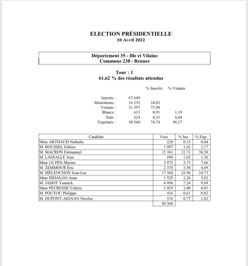 A #Rennes, après dépouillement de plus de 60% des bulletins, Jean-Luc Melenchon en tête avec 34,73% des suffrages exprimés, Emmanuel Macron  à 30,38%, Yannick Jadot 9,68%, Marine Le Pen 7,66%. Dans un bastion PS, Anne Hidalgo est à 3,02%. #Elections2022