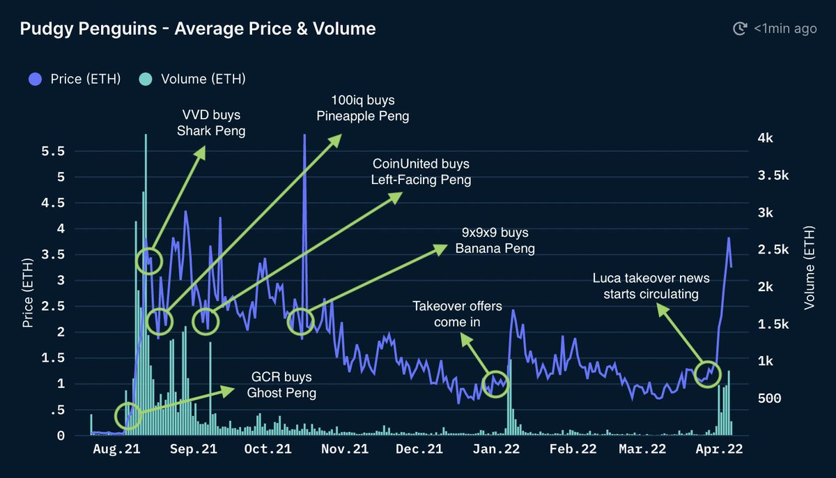 1/ Notes thread for the <a href="/nansen_ai/">Nansen 🧭</a> x  <a href="/pudgypenguins/">Pudgy Penguins</a>  Space 🐧

The price chart for Penguins since mint, with major events labelled 📈.