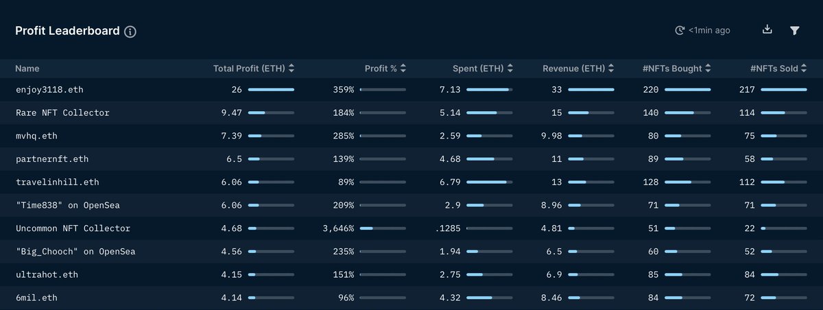 nansen_intern's tweet photo. 4/ Top 10 Lil Pudgy holders and the Top 10 for profit 💵 https://t.co/YUkbnSlYol