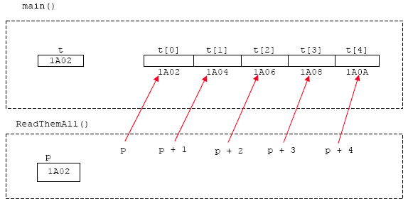 ComputerFabrums's tweet image. If you&apos;re new to programming pointers could be confusing. 
Let me explain briefly.
