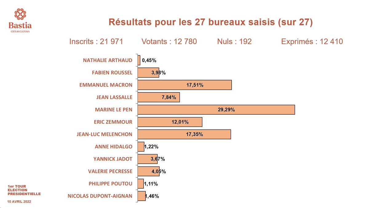 Cita_Bastia's tweet photo. 🗳 #Elezzione | Pruclamazione di i resultati di u 1u giru di l’elezzione presidenziale di u 2022 in #Bastia ⬇️ https://t.co/8D3vdHsuP6