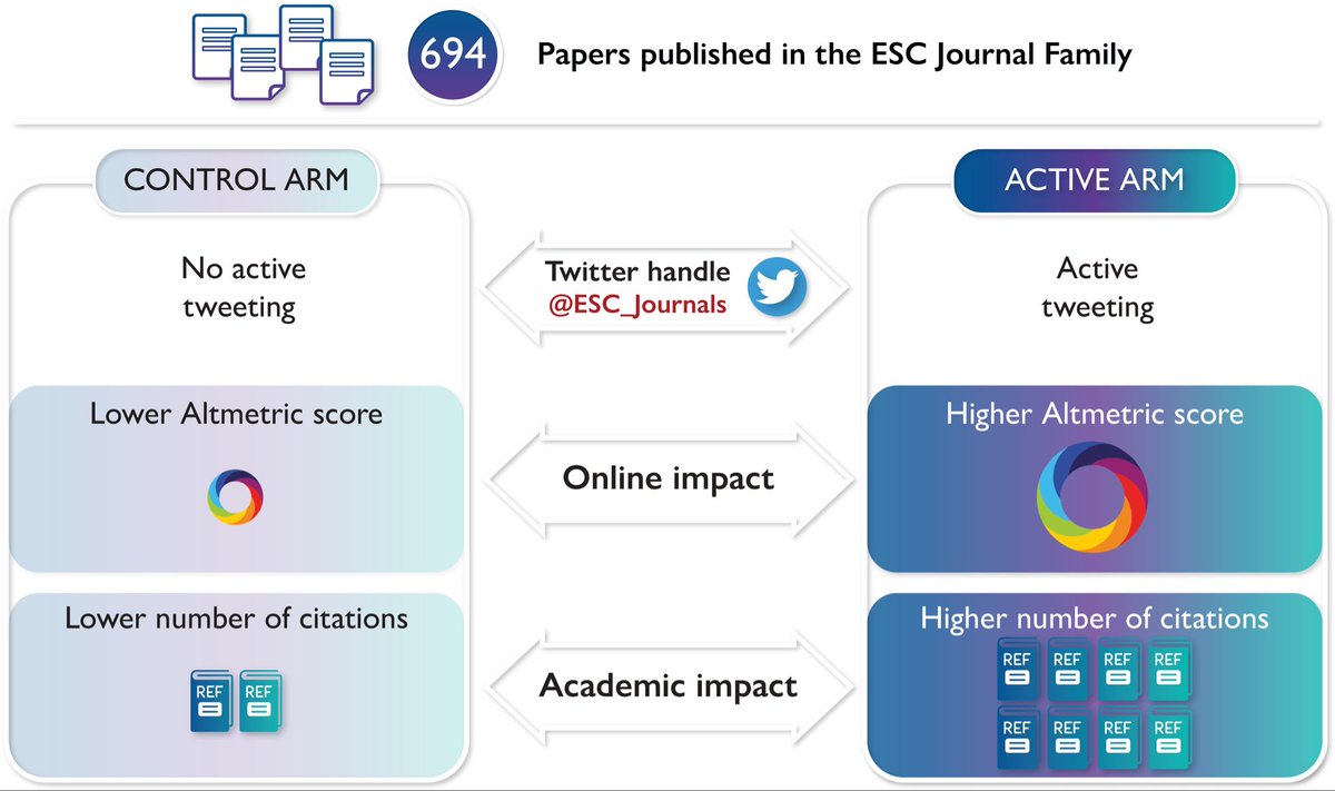 Pradeep Natarajan (@pnatarajanmd) on Twitter photo In a randomized controlled trial of 694 papers, tweets of papers by <a href="/ESC_Journals/">European Society of Cardiology Journals</a> vs no tweeting led to an increase in citation count academic.oup.com/eurheartj/adva… In a randomized controlled trial of 694 papers, tweets of papers by <a href="/ESC_Journals/">European Society of Cardiology Journals</a> vs no tweeting led to an increase in citation count academic.oup.com/eurheartj/adva…