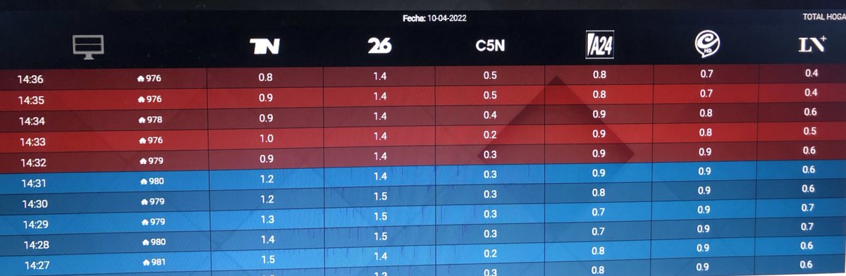 Tremendo programa hoy de <a href="/FutbolSManchas/">Fútbol Sin Manchas ⚽🏆</a> por <a href="/canal26noticias/">CANAL 26</a> <a href="/anellogaby/">Gabriel Anello</a> <a href="/belenduranok/">Luli</a> <a href="/JuanBindi/">Juan Bindi</a> <a href="/maxibenozzi/">Maxi Benozzi</a> <a href="/PauloFilippini/">Paulo Filippini</a> <a href="/maurocaver/">Mauro Caver</a> <a href="/HGRONDONAOK/">HUMBERTO GRONDONA</a> <a href="/juliporta/">Julia Porta</a>