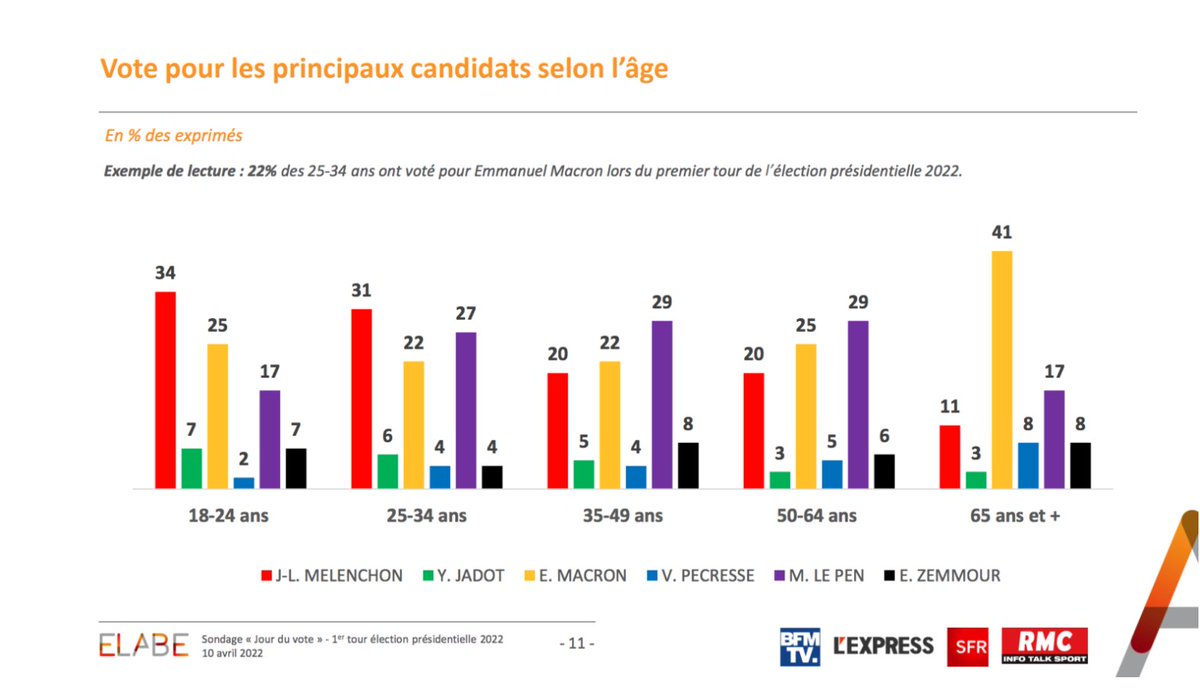 LEXPRESS's tweet image. #Presidentielle2022 Qui a voté Macron ? Qui a voté Le Pen au premier tour ? ⤵️ 

➡️ bit.ly/3urTffX