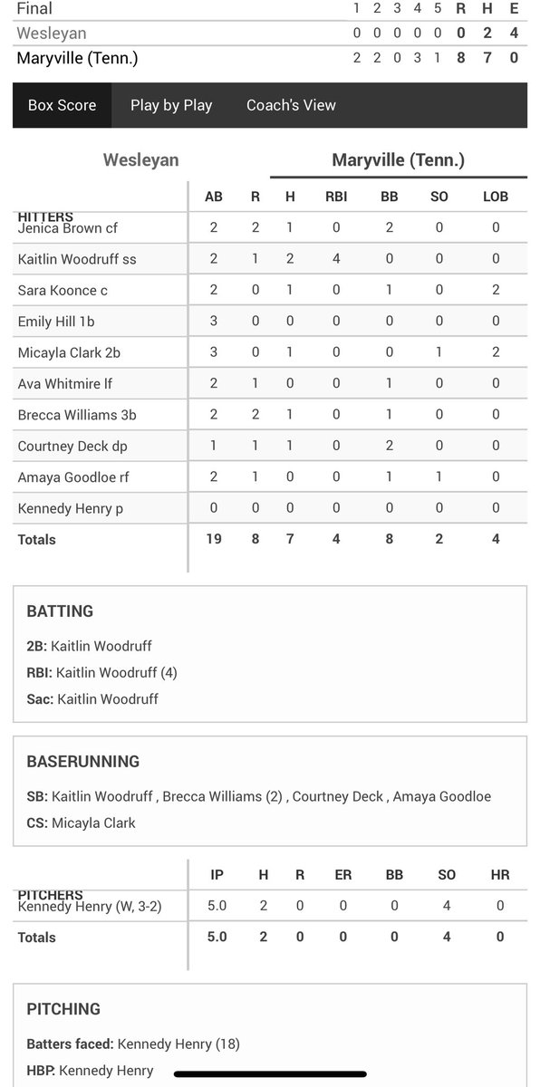 MCScots's tweet photo. SB: Scots finish 8-0 against Wesleyan, @kaitmw21 finishes with 4 RBI on the afternoon! https://t.co/6JM9kMVBsK