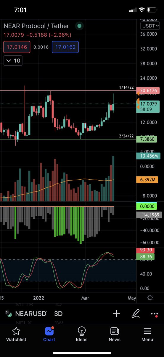 Flow_State_'s tweet photo. @Mikey_Two @CanteringClark The 3 day candles. And just look at the simple line chart lol. Clear as day https://t.co/5X4zPYEhpx