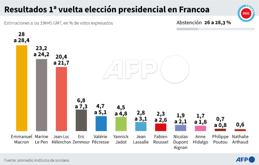 Agence FrancePresse on Twitter "INFOGRAFÍA Resultados de la primera