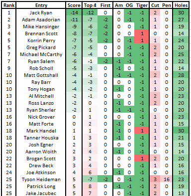 Masters Pool tweet media