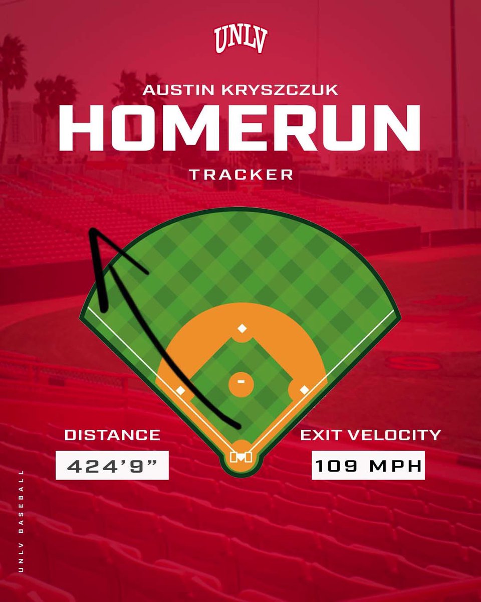 unlvbaseball's tweet photo. That’s @austinkryz_ 5th homer of the szn‼️

#BEaREBEL https://t.co/P1sUCq0HLq