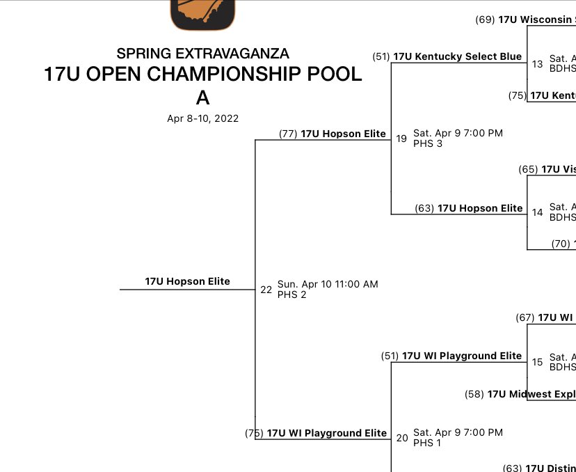 Took a tough loss day 1 and found ourselves on the back side of the bracket. We came together as a team with 3 straight Wins! Proud of Hopson Elite 17u Team Dawson!!