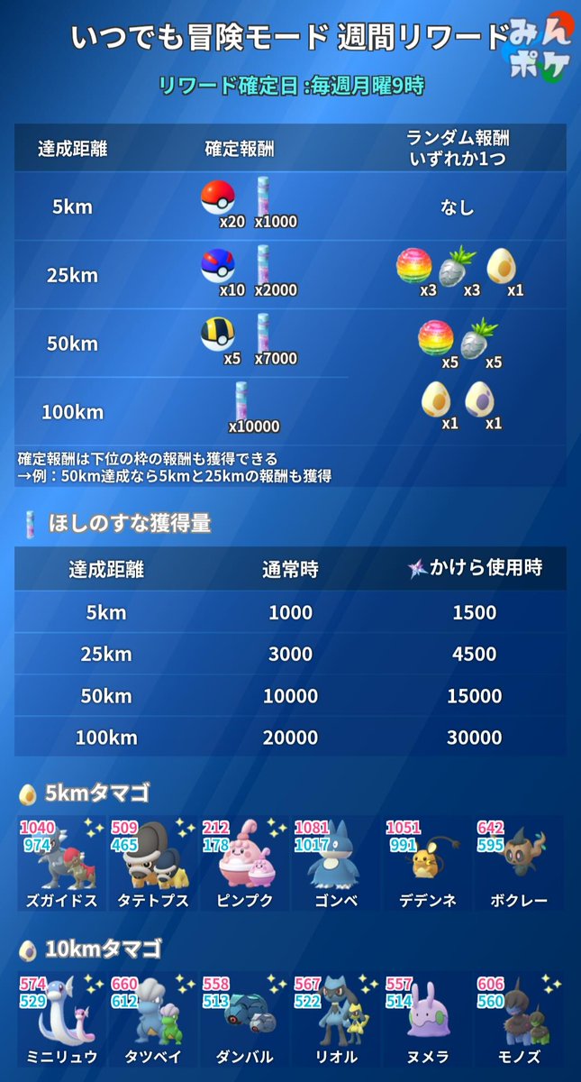 ポケモンgo攻略 みんポケ ウィークリーボックス 今週分のボックスがショップに追加されています 登場期間 4月11日 月 6 00 4月18日 月 6 00 週間リワード 本日9時にいつでも冒険モードのリワードが確定します ほしのかけら使用やタマゴ枠の確保を