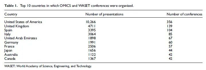 fake_journals's tweet photo. This is Table 1 from "Questionable conferences and presenters from top-ranked universities" by @ekulczycki, @mholowiecki, Zehra Taskin and @guledaduzyol. It shows the top 10 countries where #OMICS and #WASET conferences have been organized. https://t.co/yxFpbIv3A8 https://t.co/m9PctFv2ey