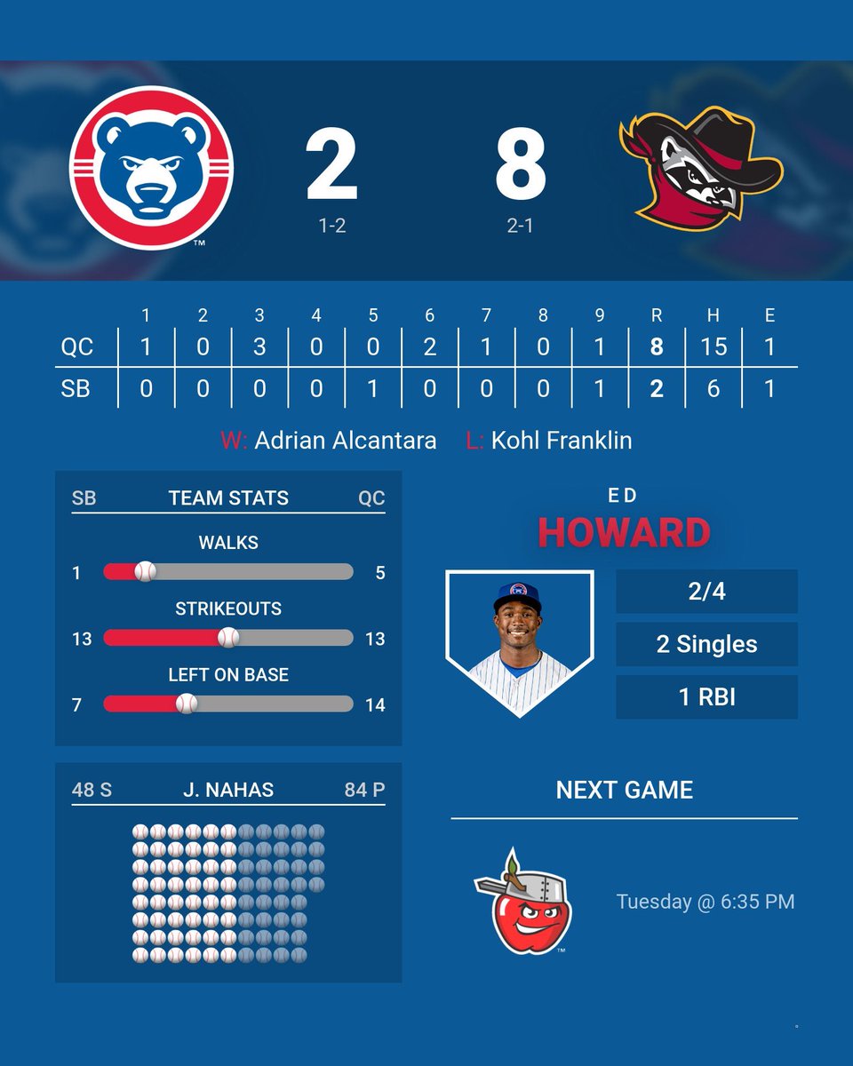 SBCubs's tweet photo. #SBCubs drop the rubber-match against Quad Cities.

Off day tomorrow then back to it in Fort Wayne on Tuesday! https://t.co/x8MyMLYTVB