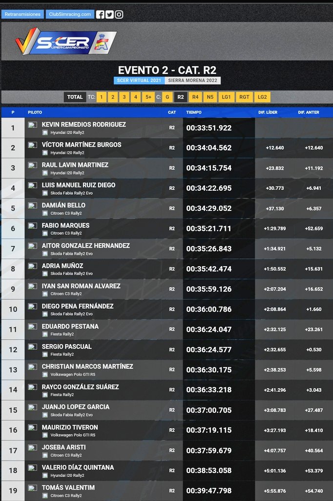 Final🏁Top 5 Rally2✅ #RallySierraMorenaVirtual2022
<a href="/SCERvirtual/">S-CER Virtual</a>
Hemos ido cogiendo ritmo de - a + pero aún lejos los puestos de cabeza😖
Ánimo a los afectados en el TC5 donde ha sido una lotería 🍀
Enhorabuena a los ganadores🏆
Next!⏩
<a href="/club_simracing/">Club Simracing</a> <a href="/MotorReal/">Motor y Sport Real Simulation</a> <a href="/virtual_rfeda/">Virtual RFEDA</a>