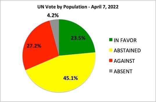FrankViewZ's tweet photo. WHY THE UN SHOULD BE DISBANDED

Russia kicked out of the human rights council by some of the world's worst human rights abusers. 

But look at the pie chart, and see what population of the world is represented by these votes #russia #ukraine . https://t.co/mSl2narb35