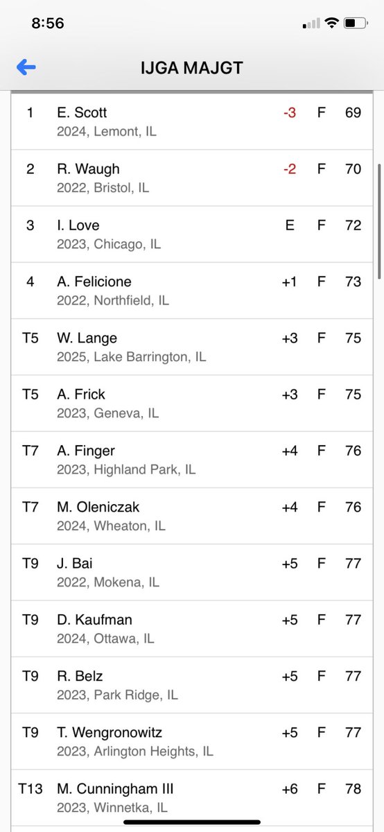 edscott2024's tweet photo. Great day to be a Scott!!! #ScottieScheffler Had a great day at Sanctuary golf club where the second MAJGT event of the year was held. A score of -3 led me to win the tournament by a shot. Big thanks to my coach @kevinweeksgolf for the transformation of my game over the offseason https://t.co/DZjf6X6CNg