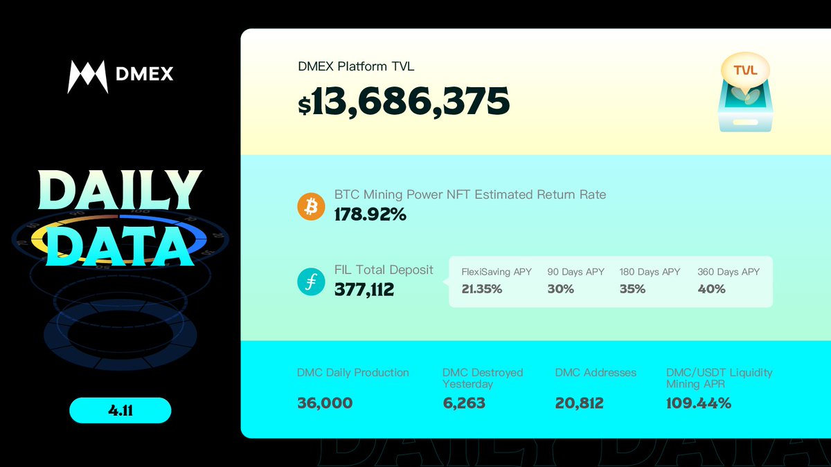 DMEX_finance's tweet photo. Check out #DMEX's daily data report on our #BTC and #FIL mining power #NFT products.

Join our new discord community to talk to our friendly admins and global members: https://t.co/ingjnyJ1Df

#CryptoMining #BinanceSmartChain #BTCMining https://t.co/xkpLp2xPvC
