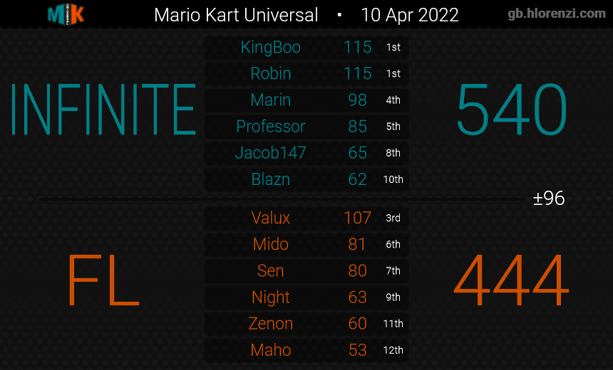 TeamINF22's tweet photo. GGs! 3rd week of MKU! We are finally turning it around. Hopefully we can keep the momentum going after Easter break! Never count us out! https://t.co/d5pOgcRXuN