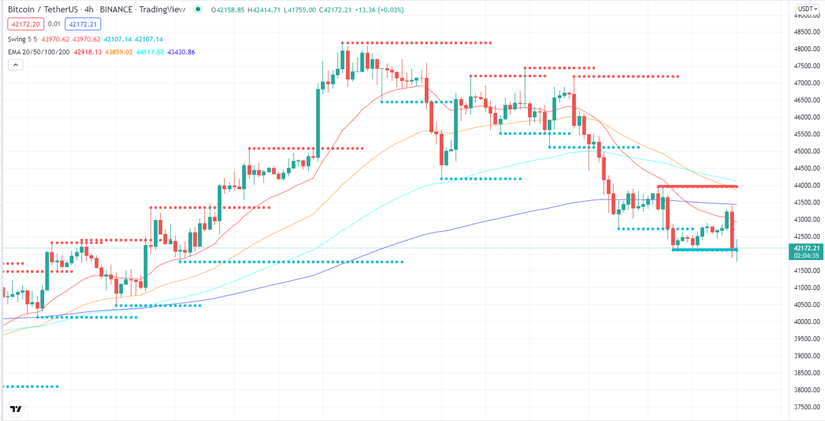 BTC/USD uplink deviation is small
#BTC #BTCUSD
The technical support is expected to be around 42112 / 41648.75/39776.32, and the stop loss is expected to be below.

Read More by Post Link:cryptobala.com/btc-usd-uplink…