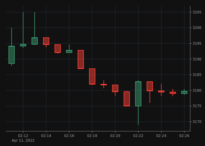 Ethereum8News's tweet photo. The $ETH price is at $3,179.7 right now.
🔴 Compared to the last tweet, the price has dropped by $10.29 (0.32%).
🔴 In the last 24 hours the price has dropped by $74.04 (2.28%).

#Ethereum #ETH https://t.co/i3yULLagBy