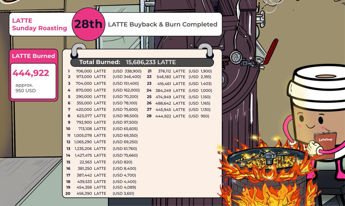 Our 28th buyback &amp; burn is now completed.

🔥 A total of 444,922 $LATTE has been burned (~$950 USD.) 

#BNBChain #TokenBurn #BNB #Binance #DeFi #YieldFarming #NFT