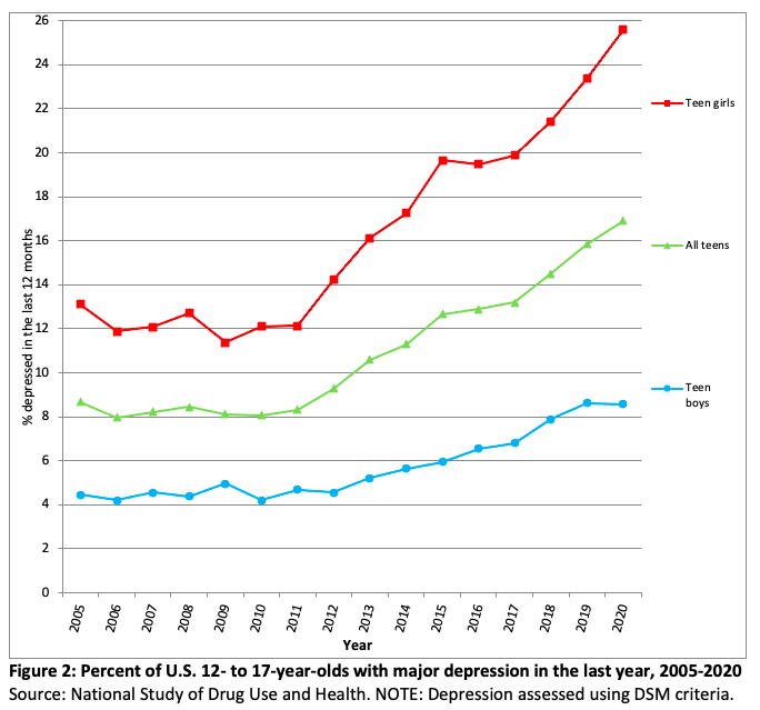 FamStudies's tweet photo. Major depression doubled between 2011 and 2019 among American teens. It then continued increasing into 2020 for girls. https://t.co/jHpUWTd0OS @jean_twenge https://t.co/Rt5Ufm6bov