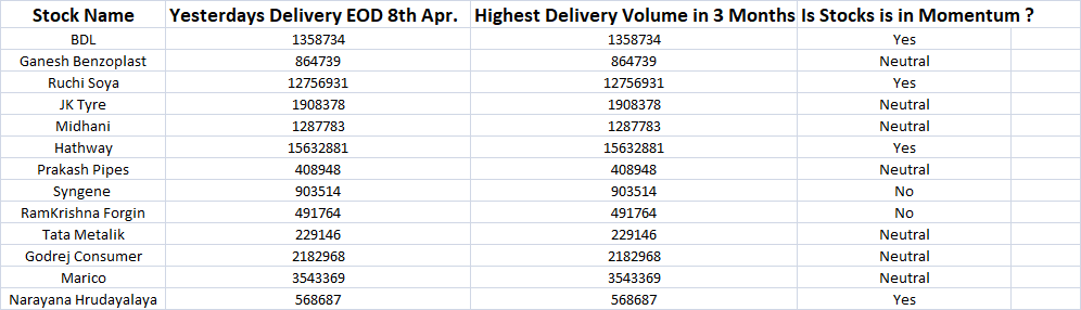 bullish_india's tweet photo. 📊Another Important Information to Track on Daily Basis. 📊

💥Yesterdays ( EOD ) Delivery Volume is Highest in 3 Months Delivery Volume 🎇

&amp; Whether the Stock is in Momentum or Not.

Have a Look......

🎇RT for Max Reach 🎇

#Stockstotrack https://t.co/PGWV72c7gY