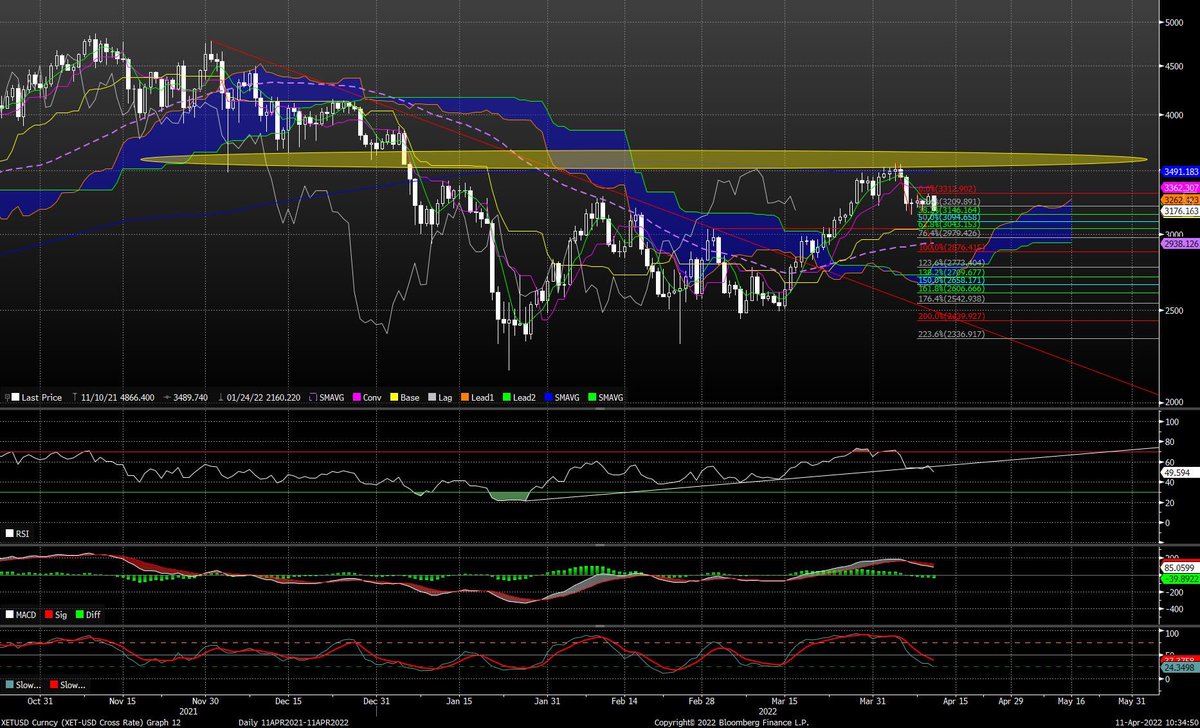 berncyl's tweet photo. #ETH Price remains sticky circa the 3500-3600 as highlighted in yellow zone. I will not be surprise if price eases a tad lower towards circa 2850 as we trade into tomorrow’s CPI fig. Buy dips. https://t.co/0kMG9w3VnW