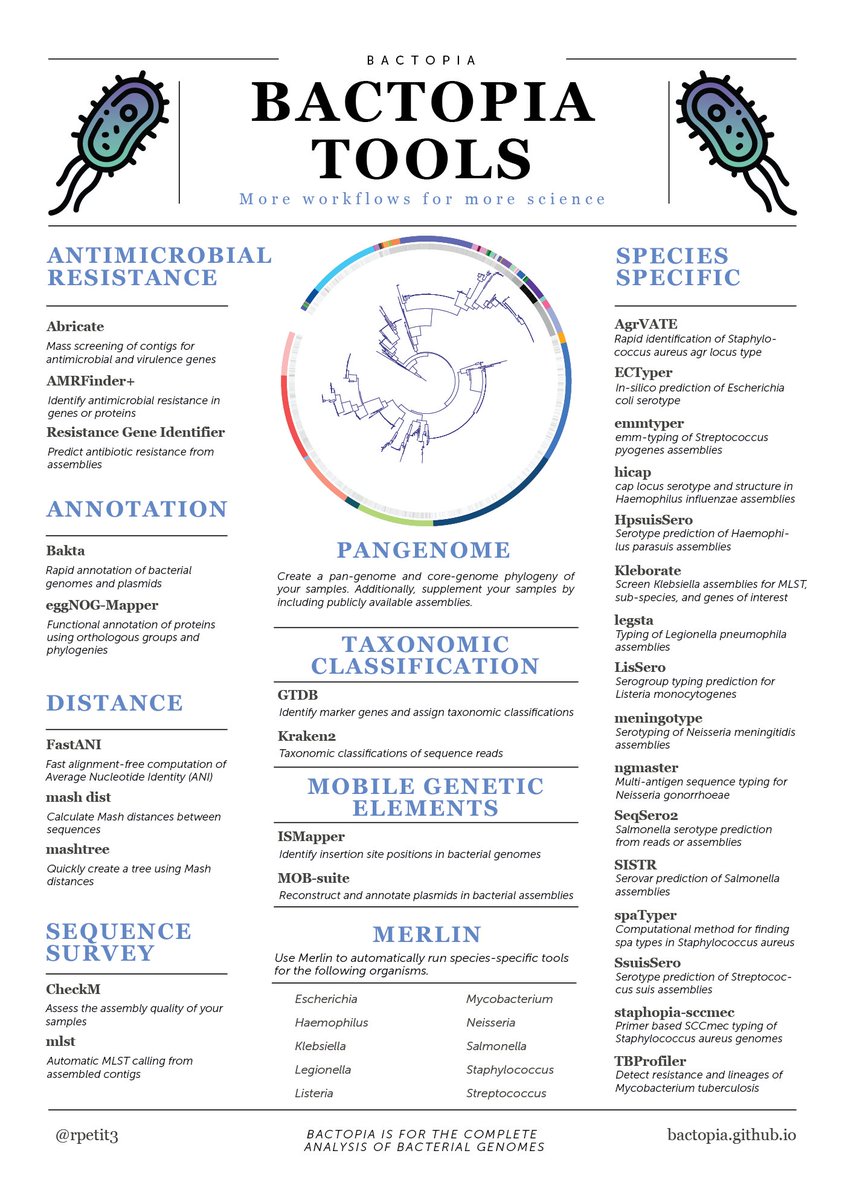rpetit3's tweet image. Here&apos;s a fun overview of Bactopia Tools, which are additional workflows that allow you to do more science with your Bactopia results!

Feedback and suggestions are always welcomed!

Learn more at: bactopia.github.io/bactopia-tools/

#Bioinformatics #nextflow #Biology
