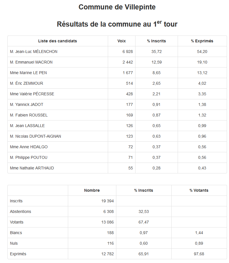 teebo_L's tweet photo. Villepinte (LR/LREM) : Mélenchon 54%
Villetaneuse (LFI) : Mélenchon 65,4% ! (record du 93 ?)
#REMONTADA #ALORSPEUTÊTRE #JANLUK #NEUFTROIS https://t.co/4pWr5eA8Qg